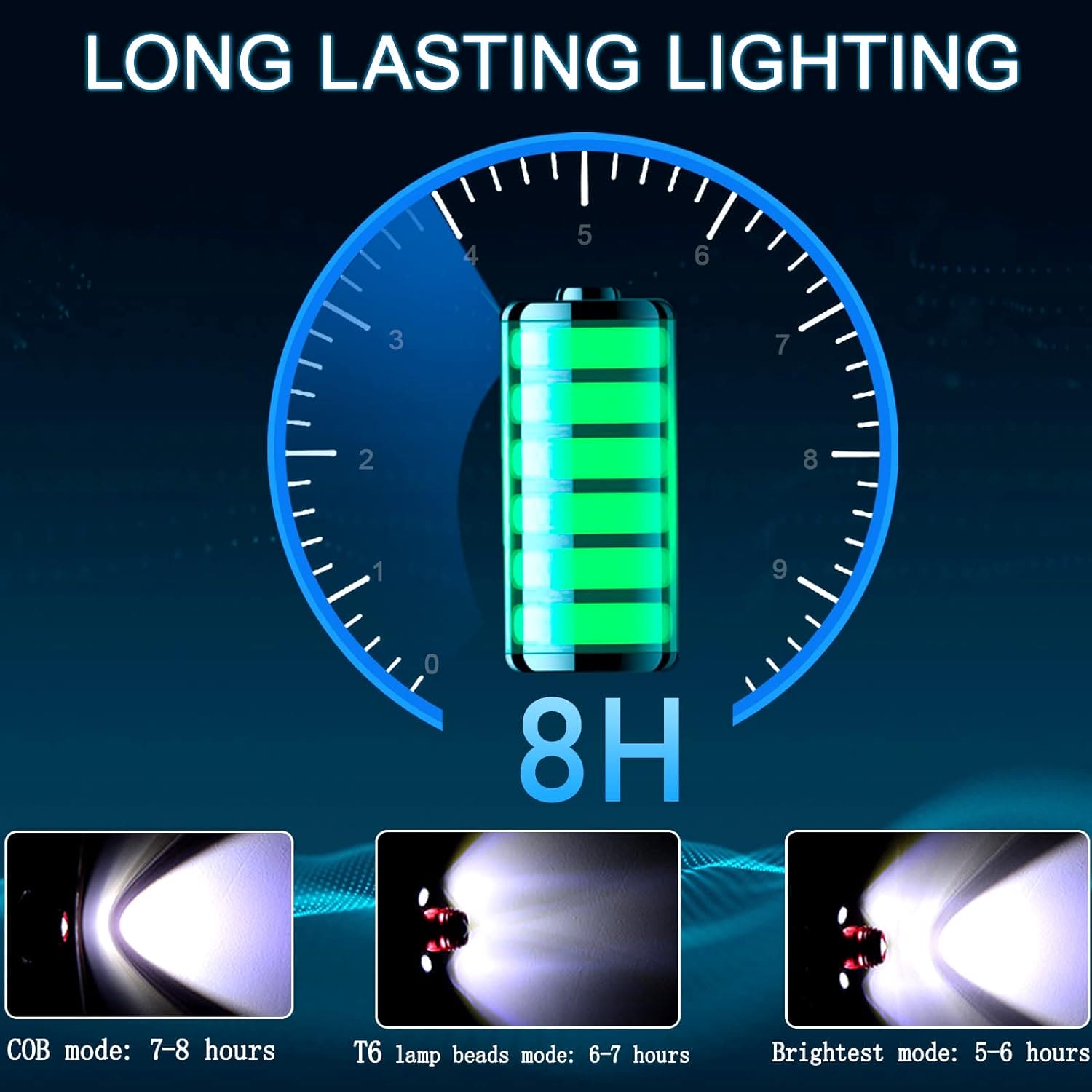 Rechargeable LED headlamp with long lasting lighting up to 8 hours and multiple brightness modes